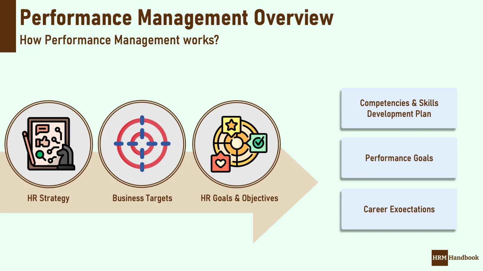Performance Management Overview: How does it work and links to other HR Processes
