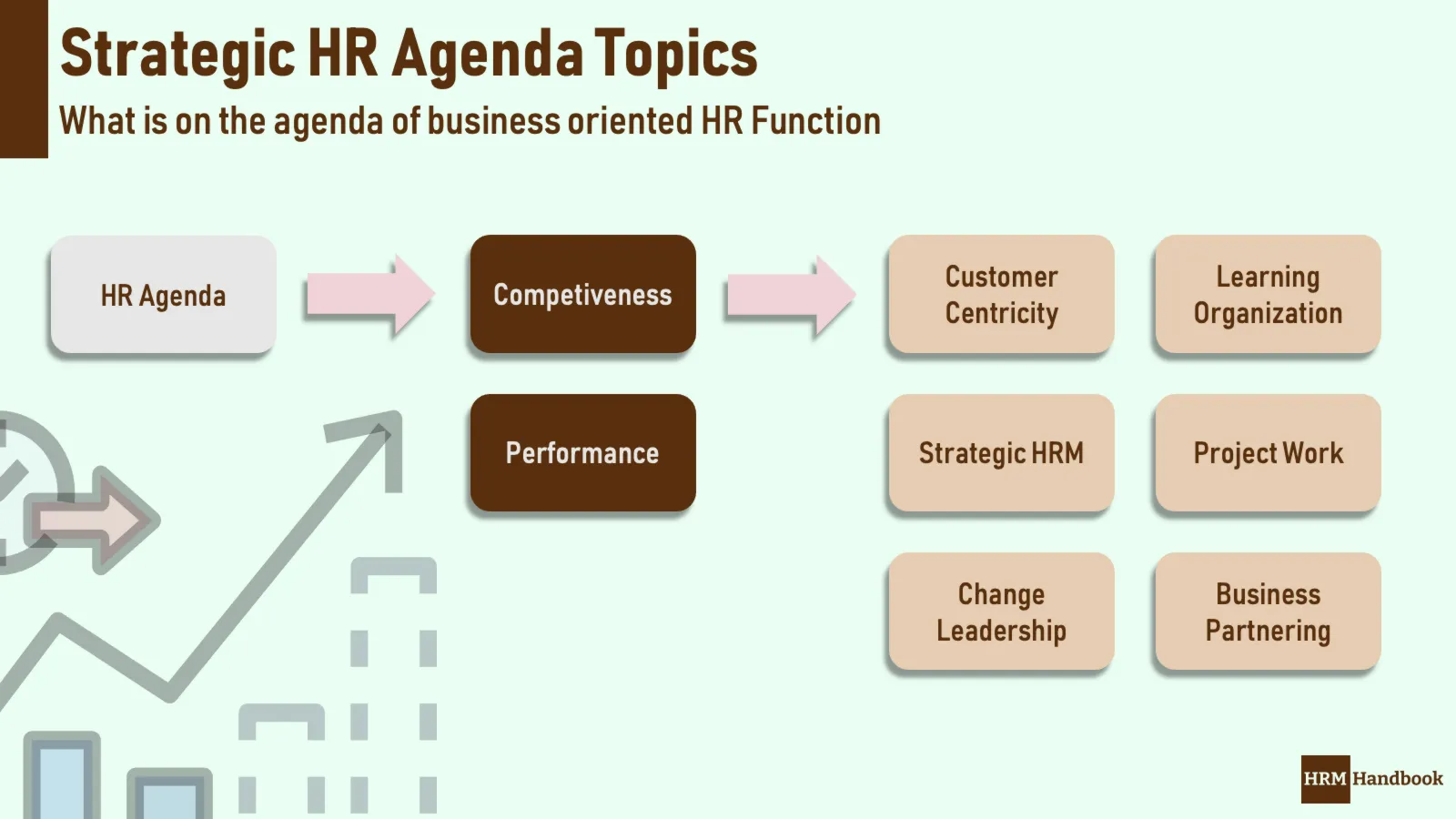 A strategic topics on HR Agenda to deliver an increase in Competitiveness and Performance