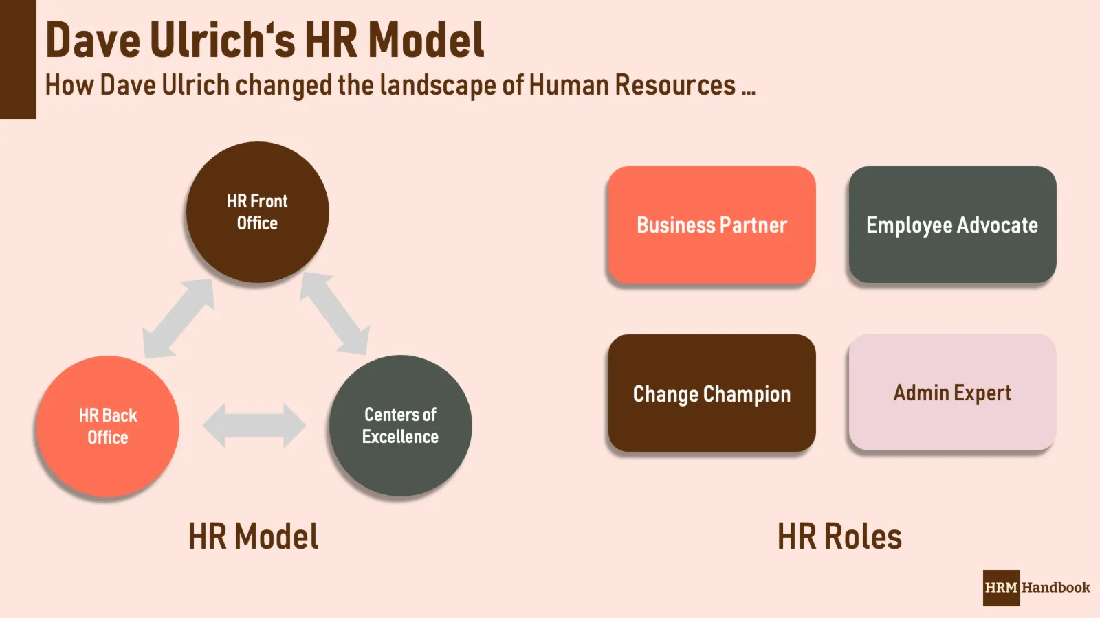 Dave Ulrich's HR Model and HR Roles