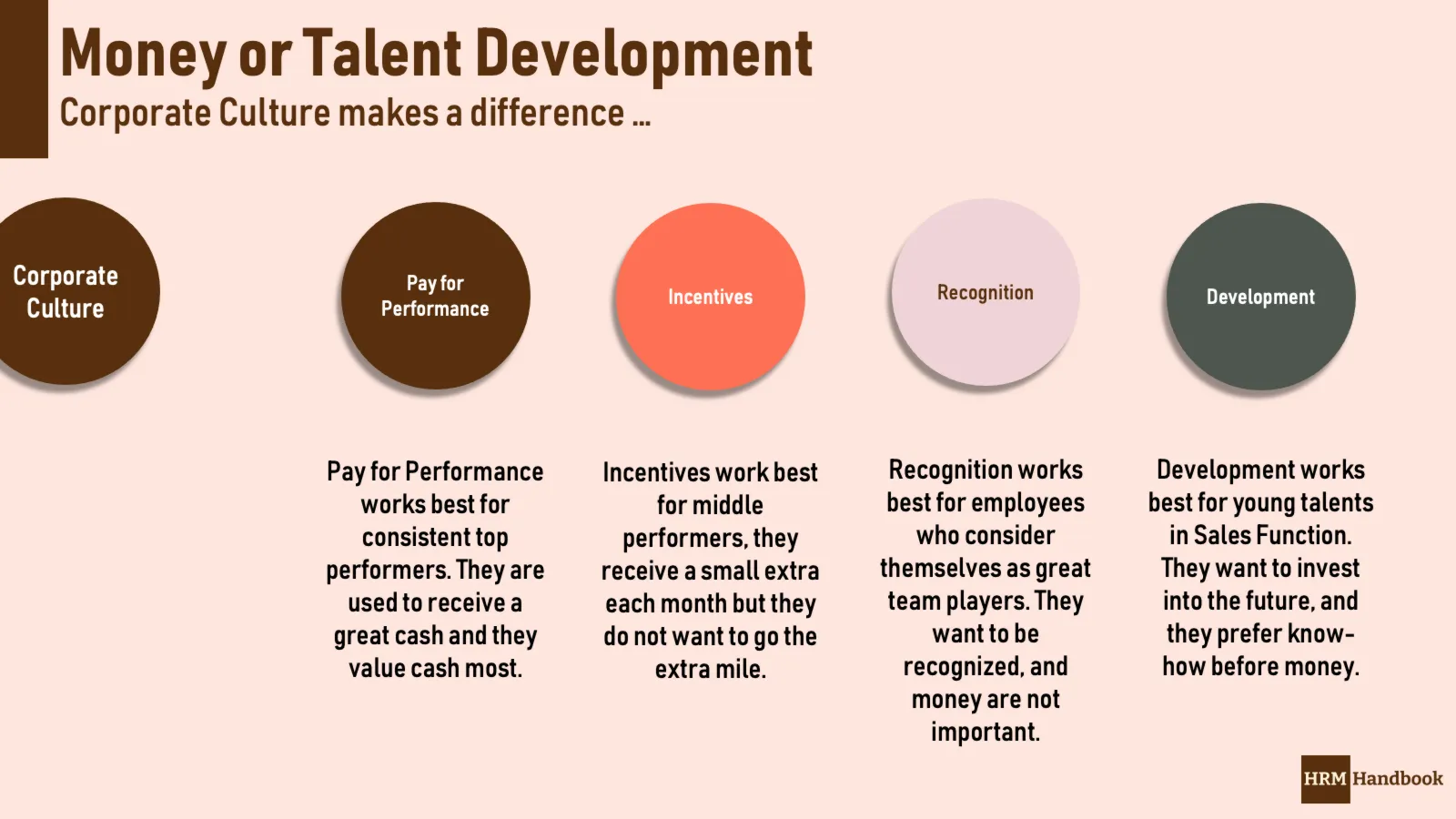 Development or Money for Employees? Corporate Culture makes a difference in preferences.