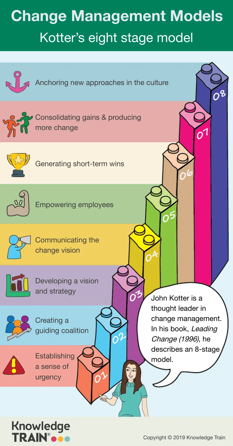 Eight Stage Change Management Model by Kotter