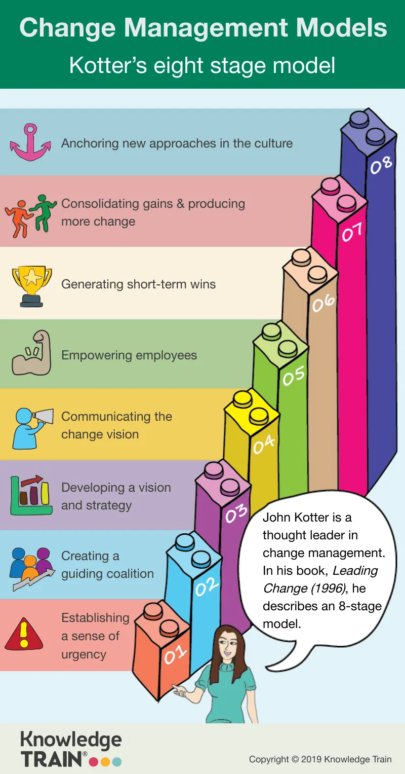 kotter change management process