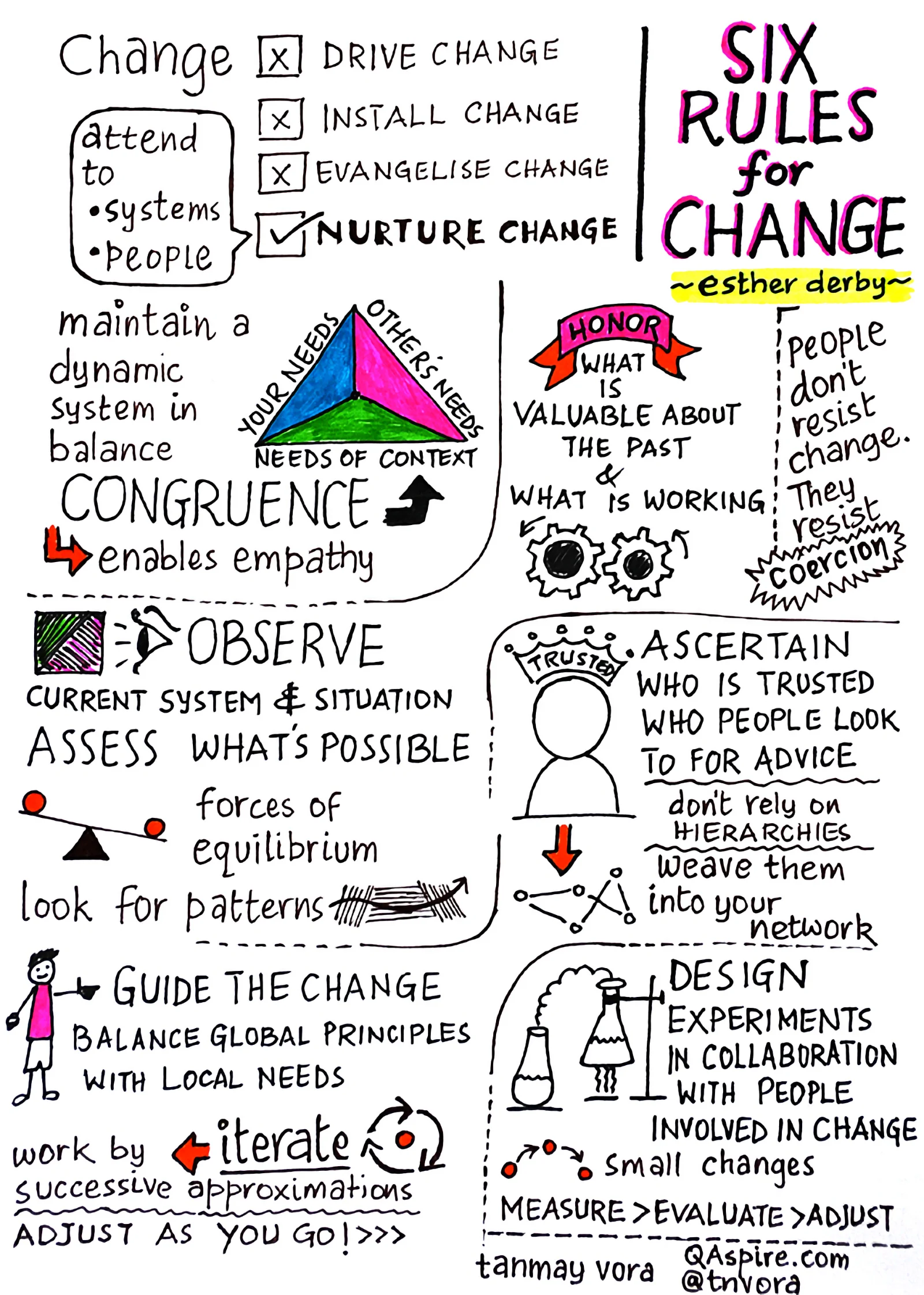 Six Rules of a Successful Change