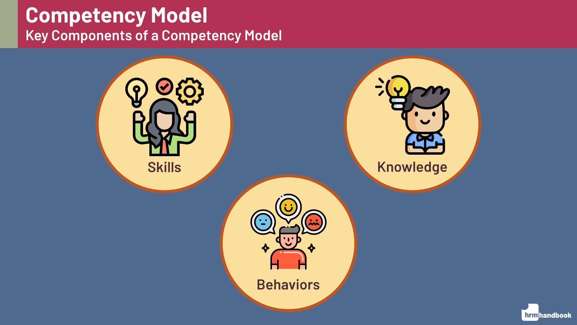 Competency Model: Key Components - Skills, Behaviors, Knowledge