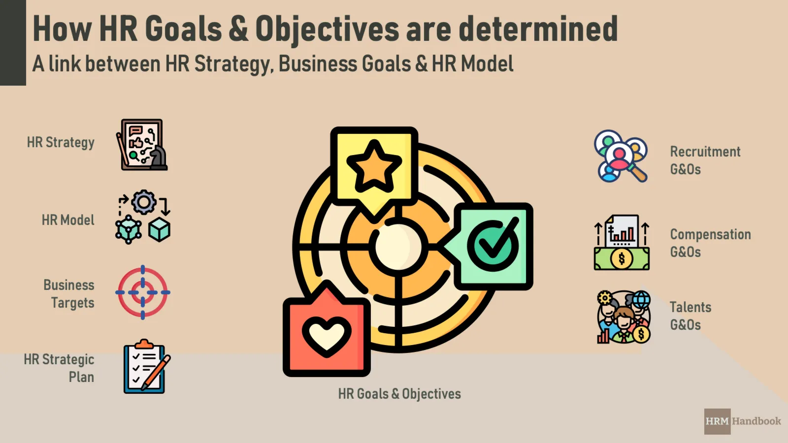 HR Goals and Objectives: How are they linked with HR Strategy, Business Targets, HR Model and HR Strategic Plan