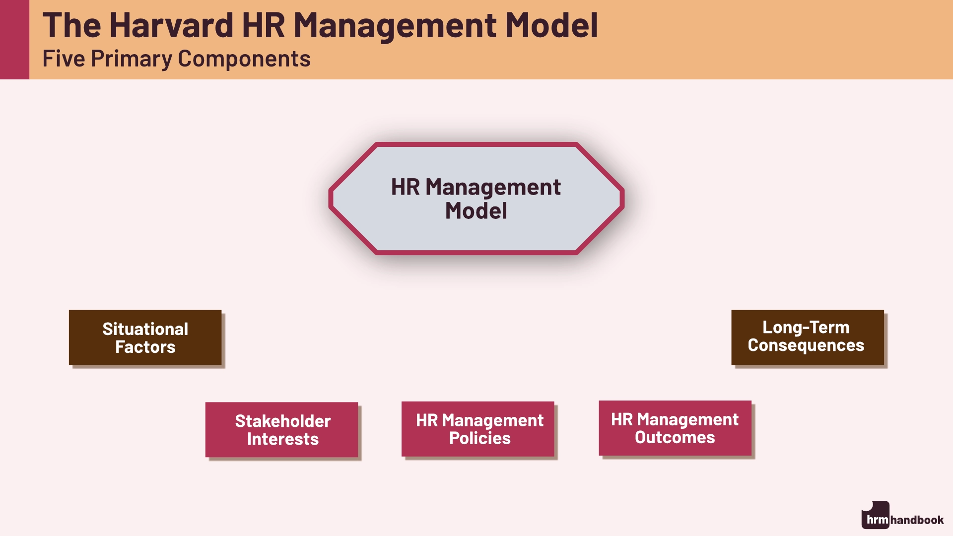Harvard HR Model and its components
