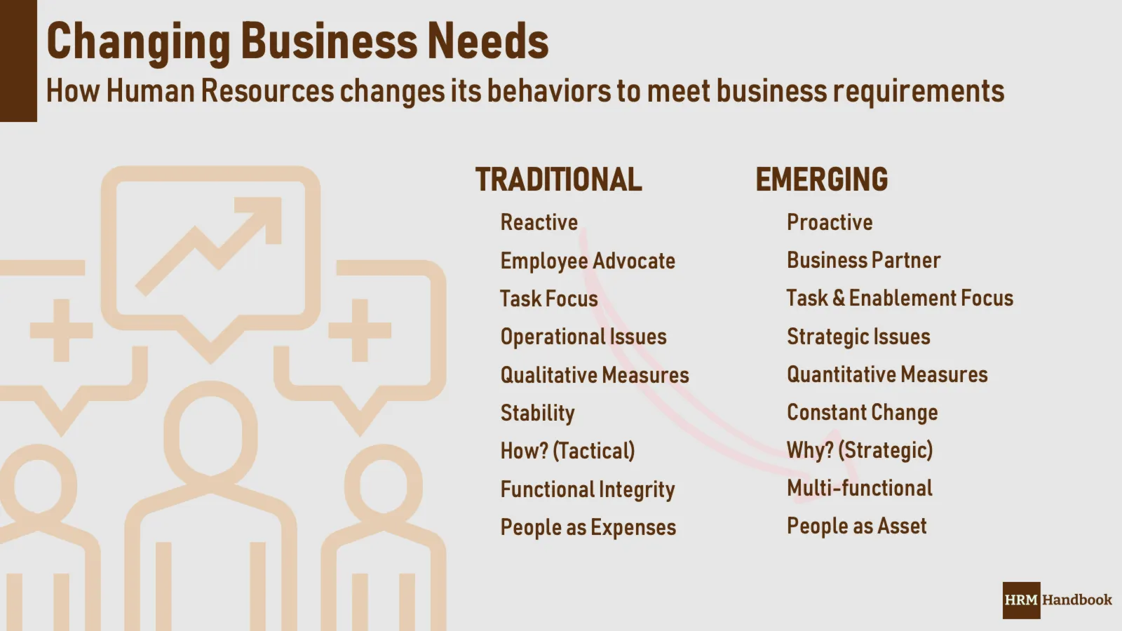 How Changing and Increasing Business Needs impact HR Model and require Human Resources to make a dramatic shift in its scope, responsibilities, roles, competencies and behavior.