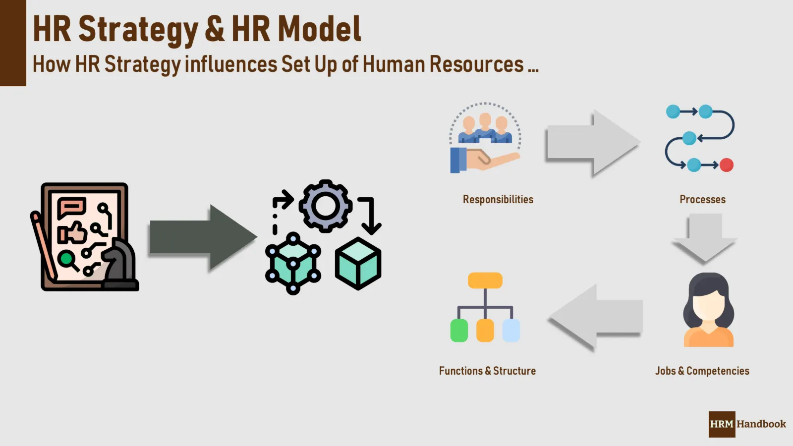 How HR Strategy impacts HR Model and how the model should be designed right.