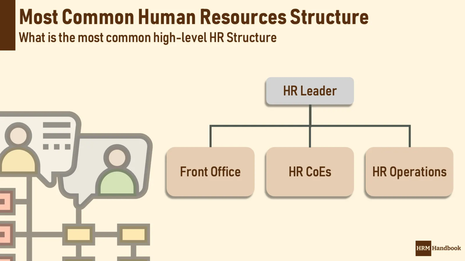 Most Common HR Organization Structure consisting of HR Front Office, HR Centers of Excellence and HR Operations