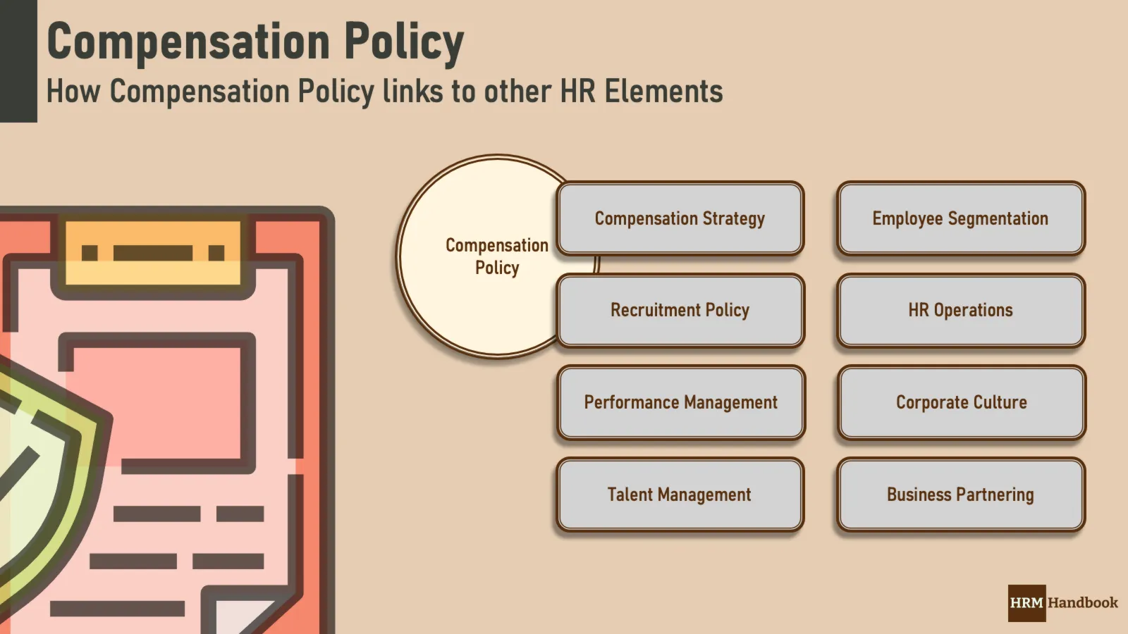How Compensation Policy links to other HR Processes and Procedures