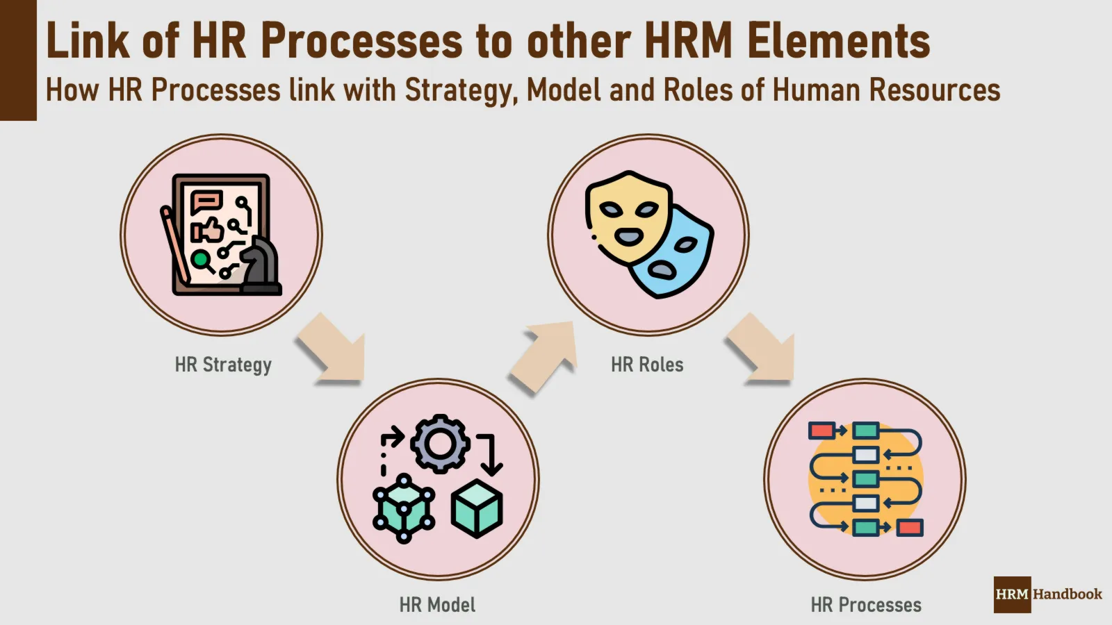 How HR Processes link to other HRM Elements like HR Strategy, HR Model and HR Roles and Responsibilities