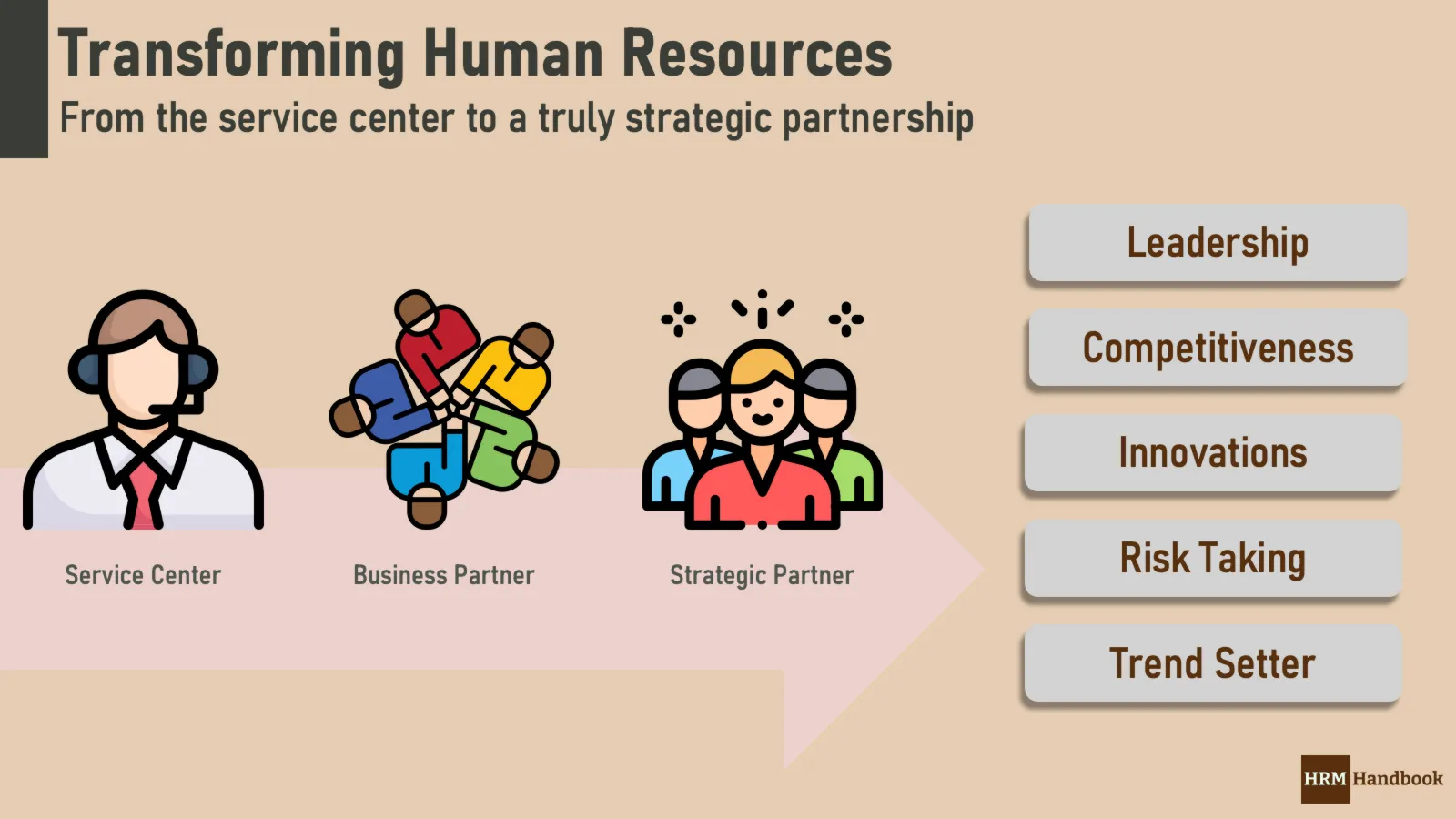 Transforming Human Resources into a true strategic partner which cares about Innovations, Competitiveness, Leadership and other points from the business agenda.
