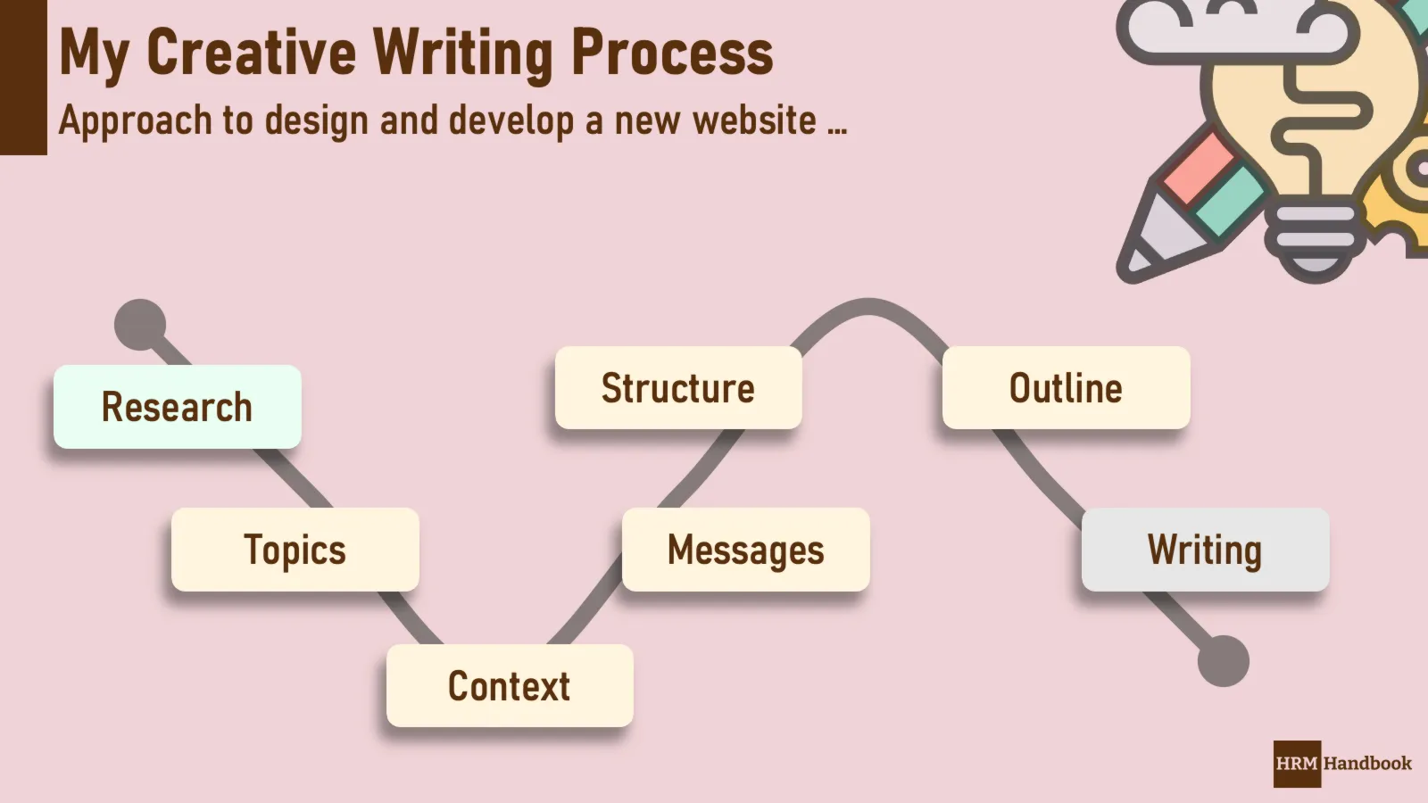 process of creative writing